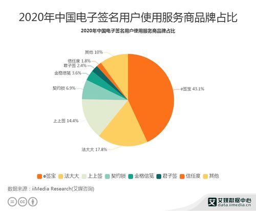2020年中國(guó)電子簽名行業(yè)數(shù)據(jù)分析 e簽寶以43.1%用戶占比領(lǐng)跑市場(chǎng)